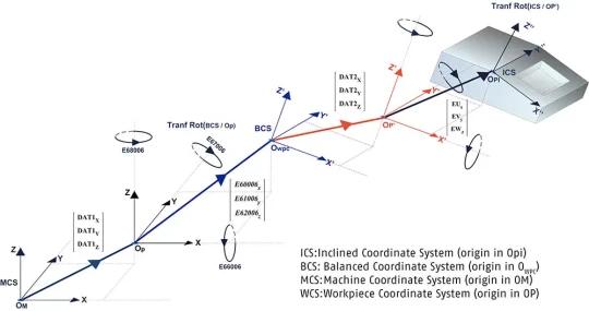 Fonction RTCP améliorée avec programmation du vecteur outil