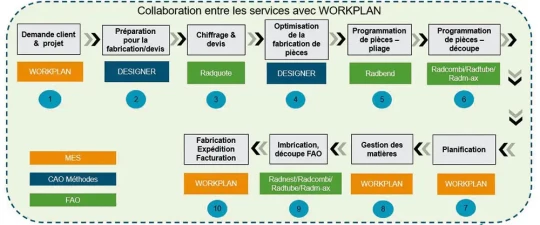 Optimiser le temps de cycle de fabrication des pièces en tôle