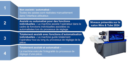 assistance operateur plieuse fil tube wafios