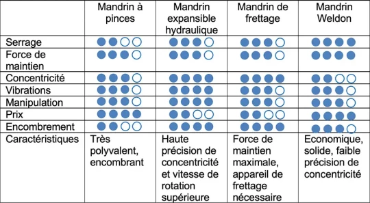 comparatif porte-outil rotatif