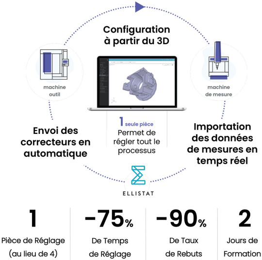 Régler automatiquement les machines-outils à partir de la mesure d’une seule pièce