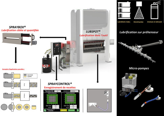 Automatisation complète de la lubrification en découpage emboutissage