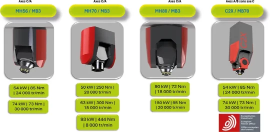 Accessoires de fraisage 5 axes avec broche mécanique