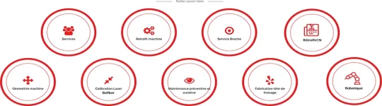 Rétrofit machine-outil et CN, calibration laser Ballbar
