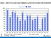 L'emballage en acier contribue pour l'essentiel à la réalisation des objectifs de l'UE en matière de recyclage des emballages métalliques