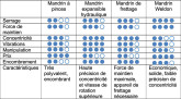 Avantages et inconvénients des dispositifs de serrage pour outils rotatifs les plus courants